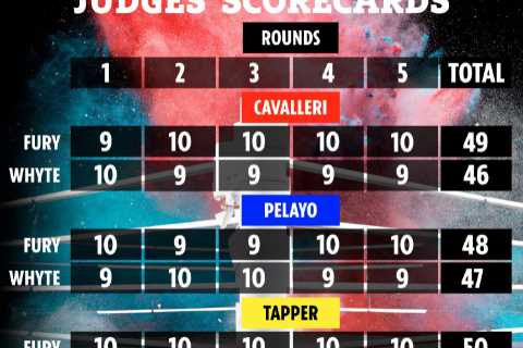 Tyson Fury vs Dillian Whyte scorecards revealed with Body Snatcher winning TWO of five rounds..