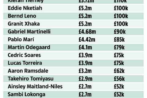 Arsenal squad wages revealed with Saka third lowest earner… but where will Gabriel Jesus and Fabio..