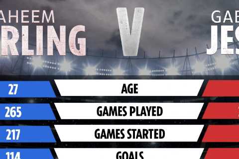 Raheem Sterling vs Gabriel Jesus tale of the tape: How £45m stars compare after Chelsea and Arsenal ..