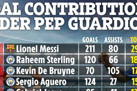 Man City let Raheem Sterling quit for Chelsea transfer even though only Lionel Messi has more goal..