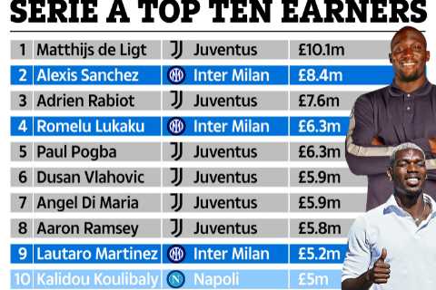 Pogba and Lukaku among 10 best paid players in Serie A but behind Man Utd flop while ex-Arsenal..