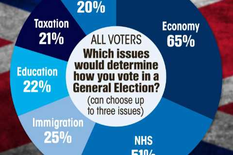 Boris Johnson’s successor must get a handle on the economy or face losing next election, poll shows