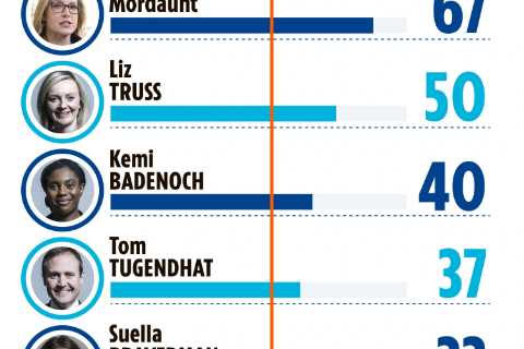 Rishi Sunak &amp; Penny Mordaunt storm Tory PM leadership battle – but Hunt and Zahawi crash out