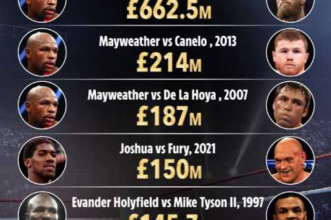 How Anthony Joshua vs Tyson Fury could be worth an amazing £150m to make it fifth richest fight in..