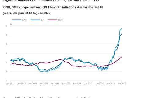 Inflation hits 9.4% as food and petrol prices soar – what it means for your finances