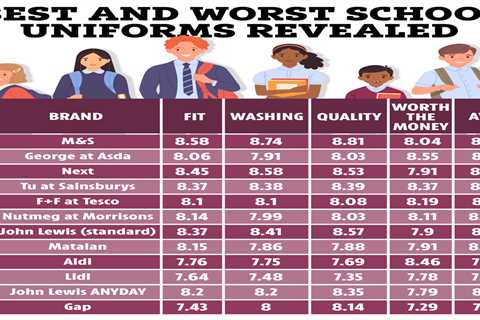 Supermarket school uniforms ranked: mums reveal the best and worst ranges including Aldi, Lidl and..