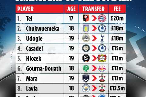 Top 10 most expensive teenage transfers of the summer with six in Premier League and Chelsea..