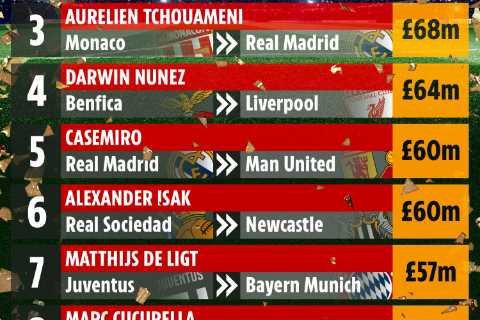 Top 10 most expensive summer transfers with Man Utd leading the way and just two non-Premier League ..