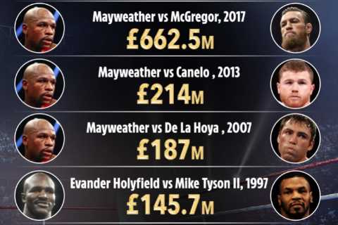 Biggest earning boxing matches ever, including Floyd Mayweather’s £678m fight with Pacquiao to Mike ..