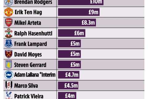 Premier League managers’ salaries revealed as Chelsea make Graham Potter fourth best-paid boss with ..