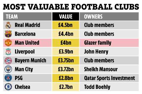 Top 8 most valuable football clubs in world revealed with Man Utd top of Premier League sides..