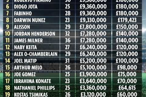 Liverpool’s wages revealed with Mo Salah earning nearly DOUBLE Trent Alexander-Arnold’s..