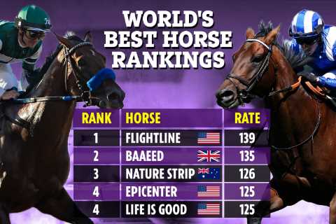 World’s best racehorse: Baaeed knocked off No1 spot 24 hours after pulling out of the Arc as..