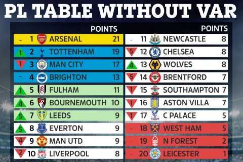 How Premier League table would look without VAR with Man Utd and Chelsea benefiting most from..