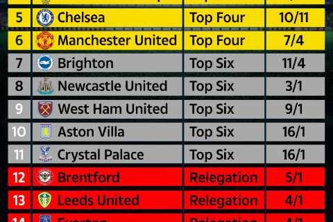 Supercomputer predicts final Premier League table after Man Utd are mauled by Man City and..