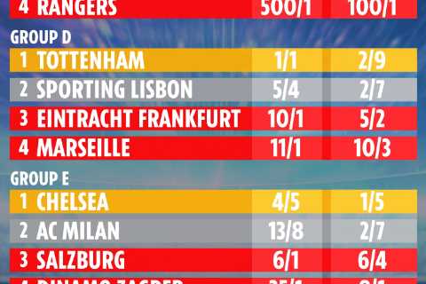 Champions League Supercomputer predicts outcome of group stages with just one Premier League team..