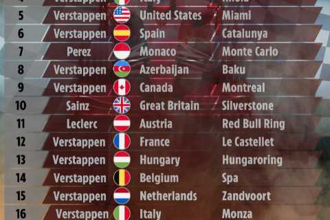 F1 calendar 2022: Race schedule, tracks and results with Japanese Grand Prix up next