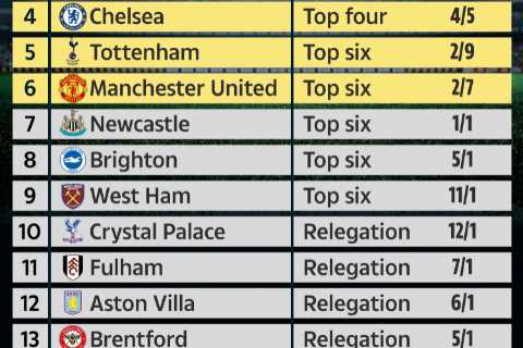 Premier League Supercomputer ahead of World Cup break predicts bad news for Arsenal, Newcastle..