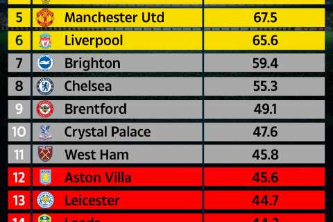 Premier League Supercomputer at World Cup break reveals table with Chelsea having one of their..