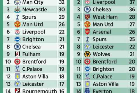 How Premier League 2022-23 table compares to last season with Chelsea horror start and Arsenal’s..