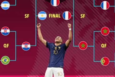 Supercomputer predicts World Cup 2022 winners after quarter-finals… will Messi finally get his..