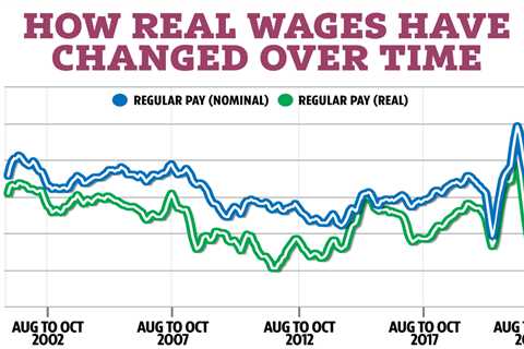 Pay cut for millions of workers as real wages fall 2.7% – what it means for your money