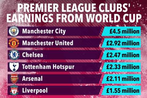 How much Premier League clubs will earn from World Cup with Man City banking £4.5m from stars in..