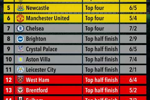Premier League supercomputer reveals predictions after World Cup with bad news for Arsenal in quest ..