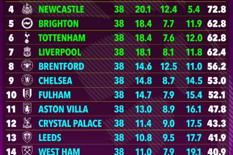 Final Premier League Supercomputer revealed… and it doesn’t agree with Man Utd icon Gary Neville’s..