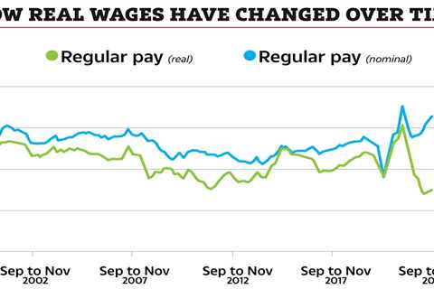 Millions of workers hit by pay cut as real wages fall 3.1% and unemployment remains low – what it..