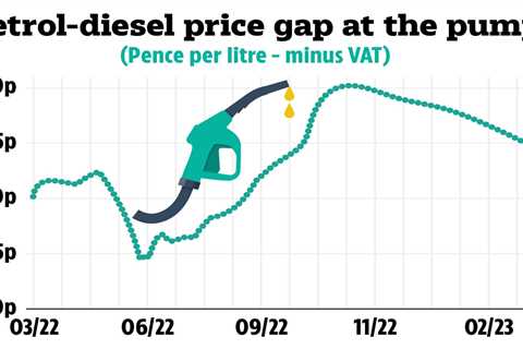 Petrol prices fall to lowest level in more than a year – but drivers are still paying over the odds