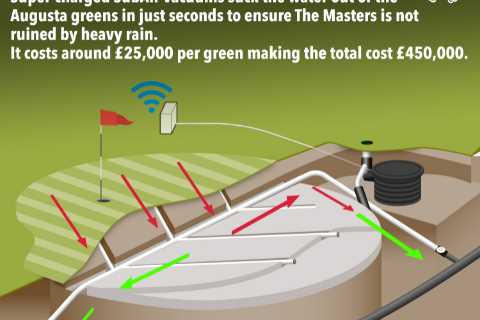 What is Augusta’s hi-tech SubAir system? How powerful vacuums make puddles at The Masters disappear ..