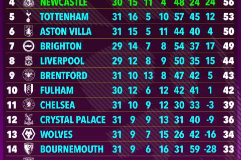 How Man Utd can drop SIX points from their remaining Premier League games and still qualify for the ..