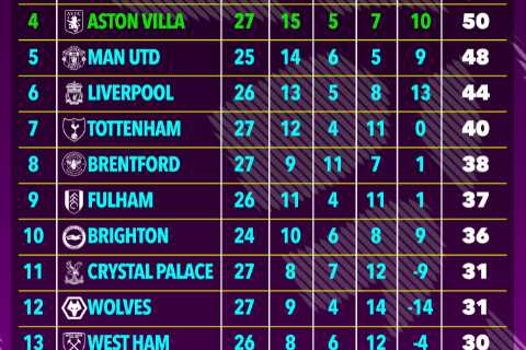How the Premier League table would look if season started after Chelsea sacked Tuchel and it’s grim ..