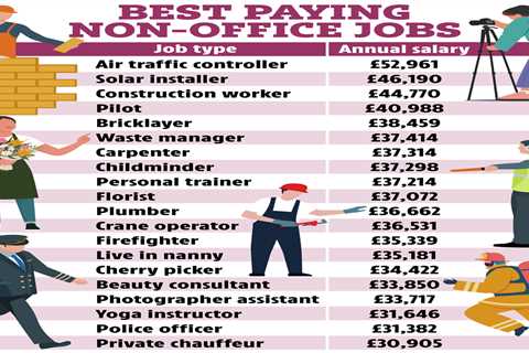 The highest paying jobs you don’t need a degree for – you could earn up to £50k AND you won’t have..