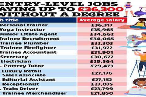 The highest paying entry level jobs that you don’t need a degree for – and you can earn over £36,000