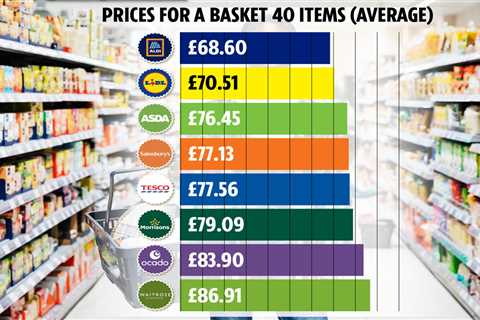UK’s cheapest supermarket this month revealed – and you could save almost £20 by switching