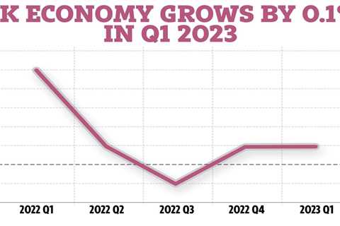 UK economy grows by 0.2% in April in bounce back – what it means for your money