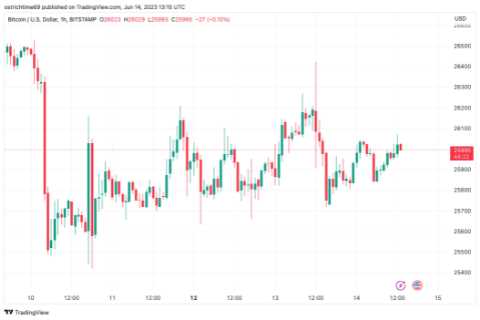 Bitcoin stays flat at $26K after PPL data as markets await Fed’s Powell