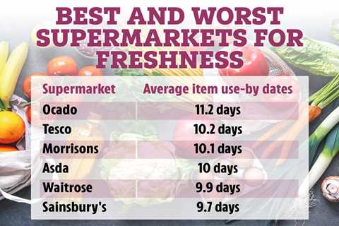 Supermarket chains with the best use-by dates to make your food last longer – where’s your..