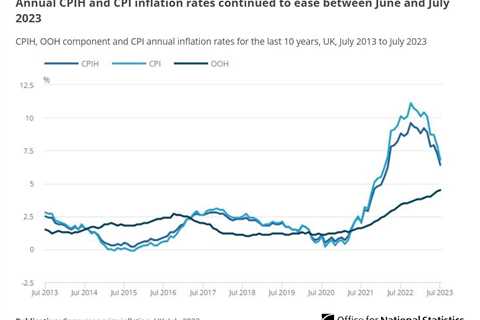 Inflation figures: UK rate falls again to 6.8% in July – what it means for your money