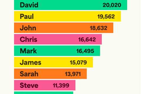The UK’s biggest complainers are called David with thousands leaving one-star reviews