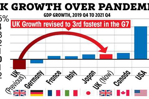 British Economy Growth Wildly Underplayed by Duff Economic Data, Stats Chiefs Admit