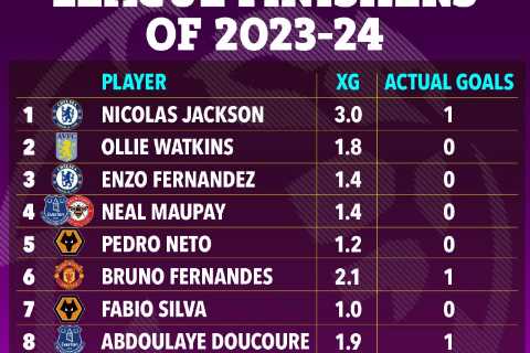 Chelsea's Nicolas Jackson Tops List of Premier League's Worst Finishers