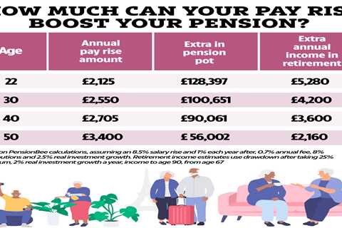 Boost Your Retirement Fund by Up to £128k with this Secret Tip