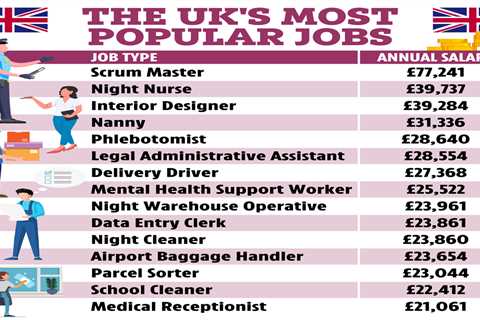 The 15 Most Popular Jobs in the UK That Don't Require a Degree