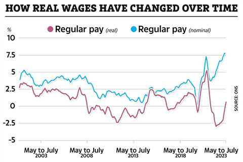 Wages on the Rise: What it Means for Your Money