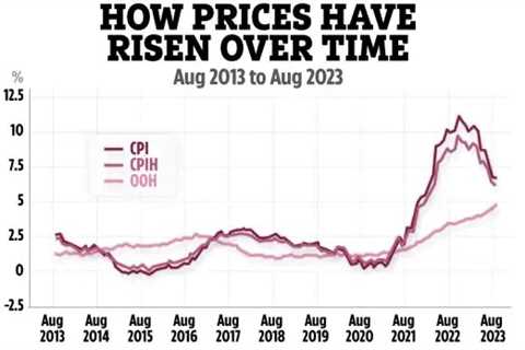 UK Inflation Rate Remains at 6.7% in September - What It Means for Your Money