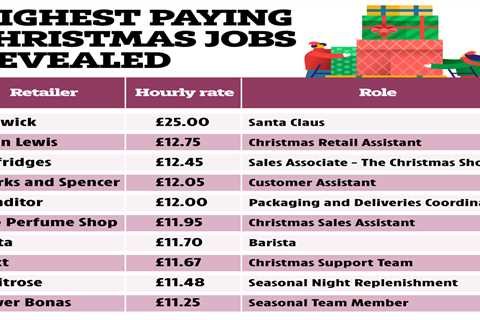 Highest paying Christmas retail jobs revealed – and you can earn up to £25 an hour