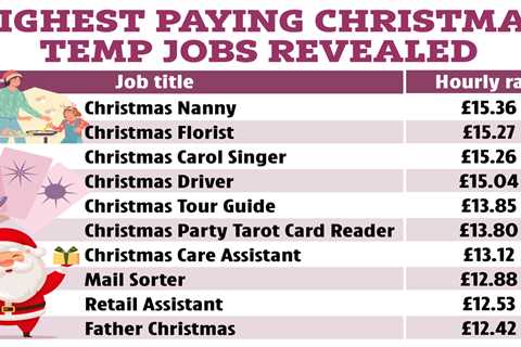 Highest paying Christmas temp jobs revealed – and you can earn up to £15.36 an hour